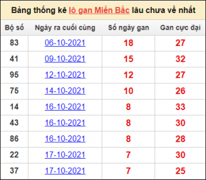 Dự đoán lô đẹp nhất 17/12 